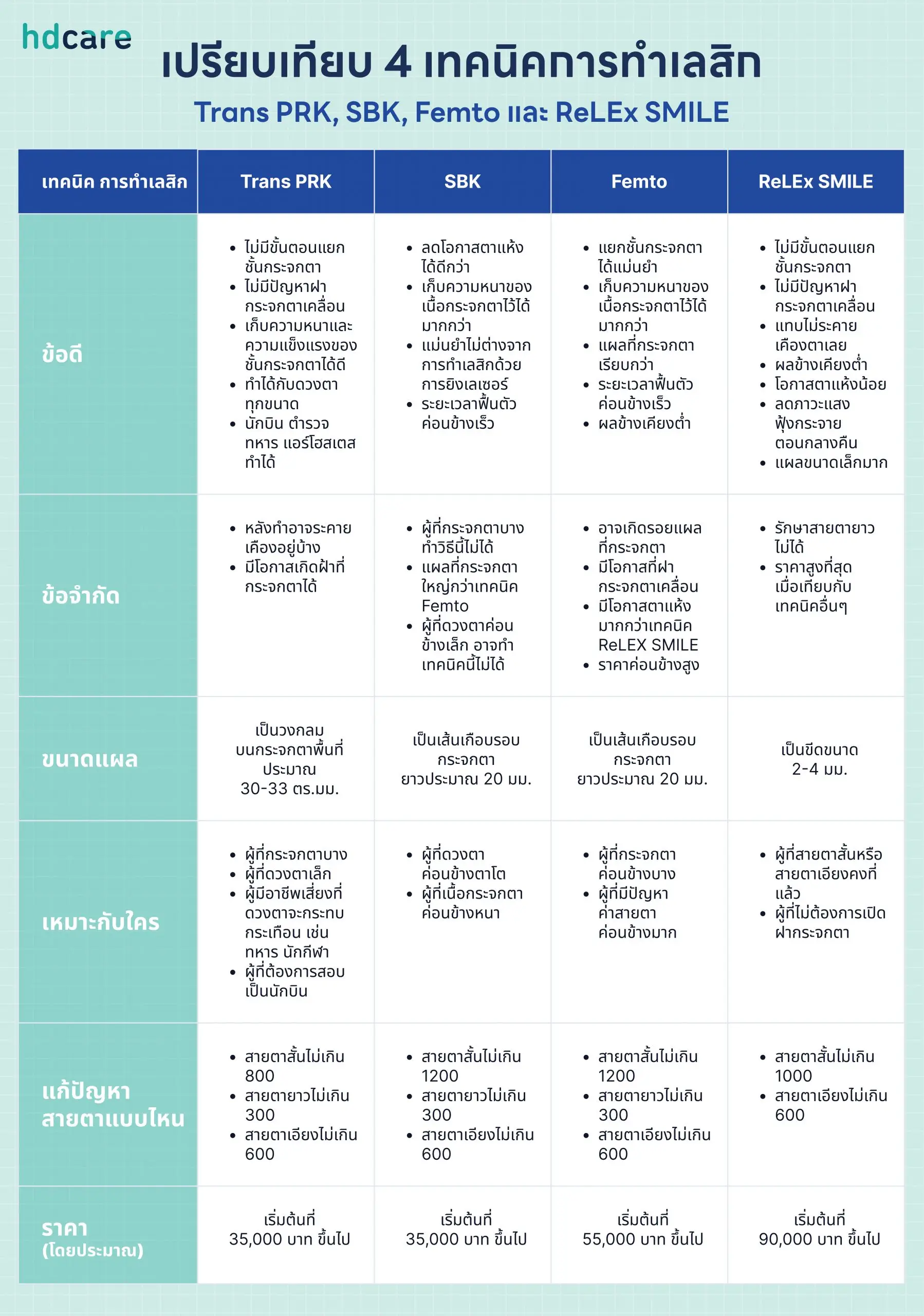 HDcare Trans PRK SBK Femto และ ReLEx SMILE scaled