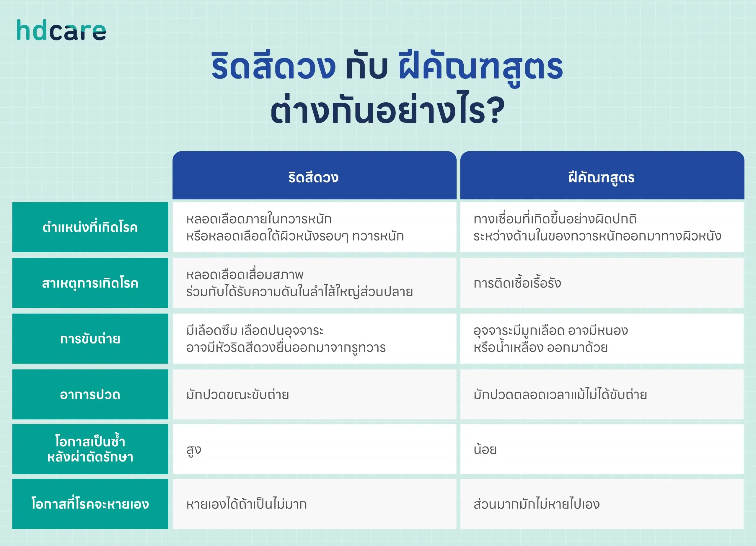 ริดสีดวง ฝีคัณฑสูตร เหมือนหรือแตกต่างกันยังไง