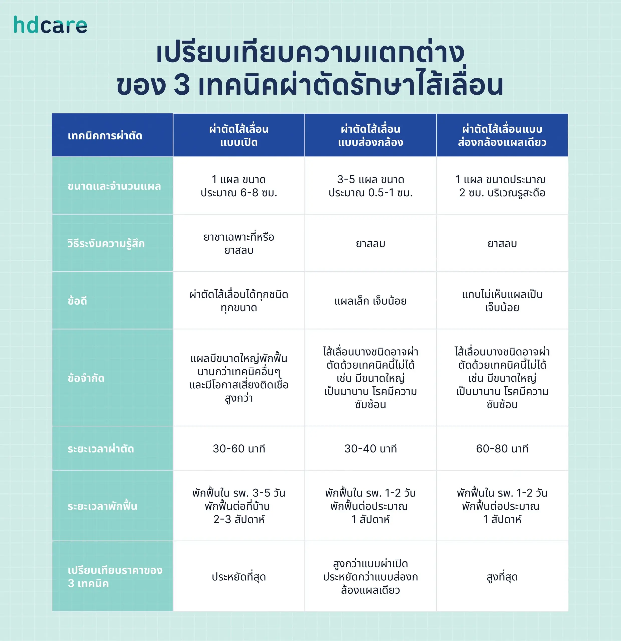 เปรียบเทียบความแตกต่างของ 3 เทคนิคผ่าตัดรักษาไส้เลื่อน