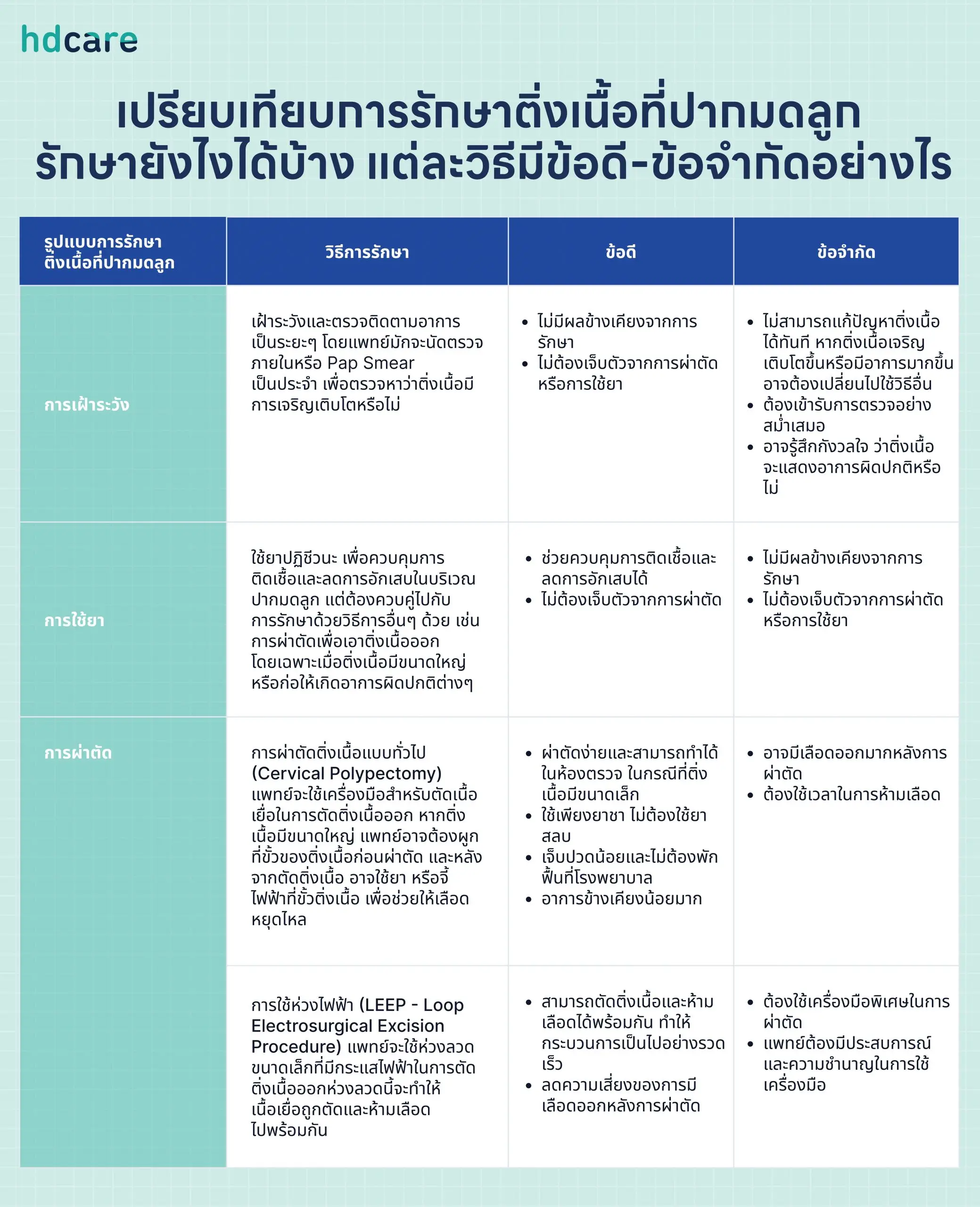 เปรียบเทียบการรักษาติ่งเนื้อที่ปากมดลูก รักษายังไงได้บ้าง