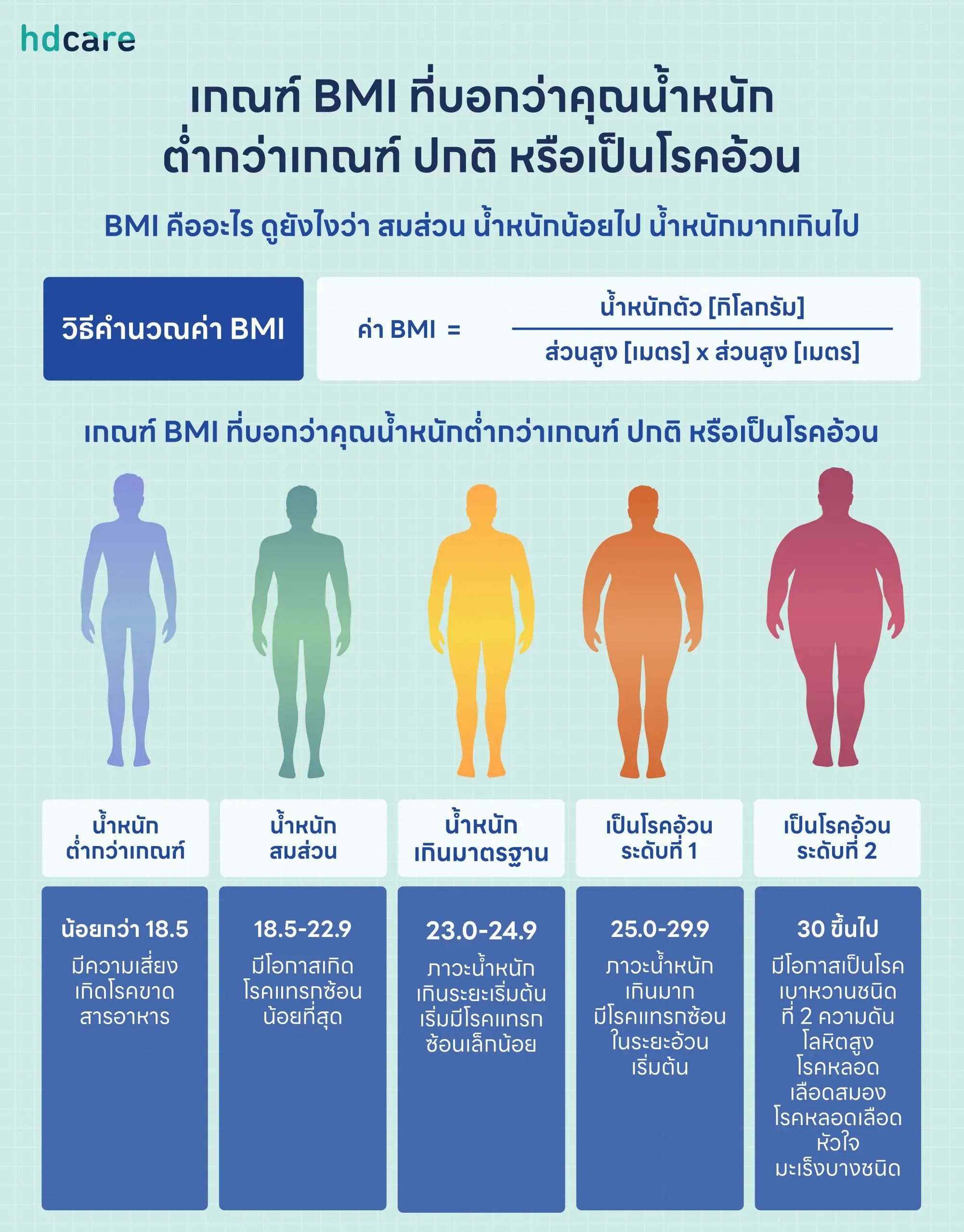 วิธีคำนวณค่า BMI เช็กว่าน้ำหนักมากเกินปกติหรือเปล่า