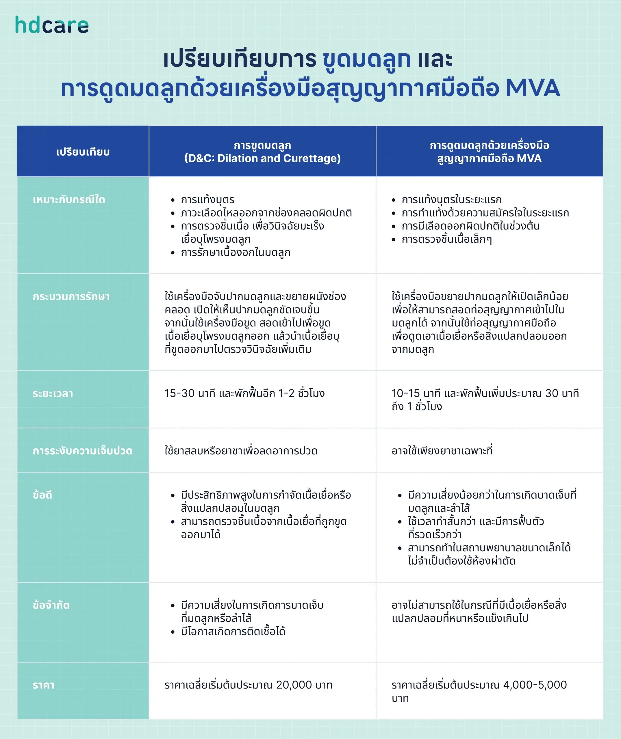 เปรียบเทียบการขูดมดลูก VS การดูดมดลูกด้วยเครื่องมือสุญญากาศมือถือ MVA