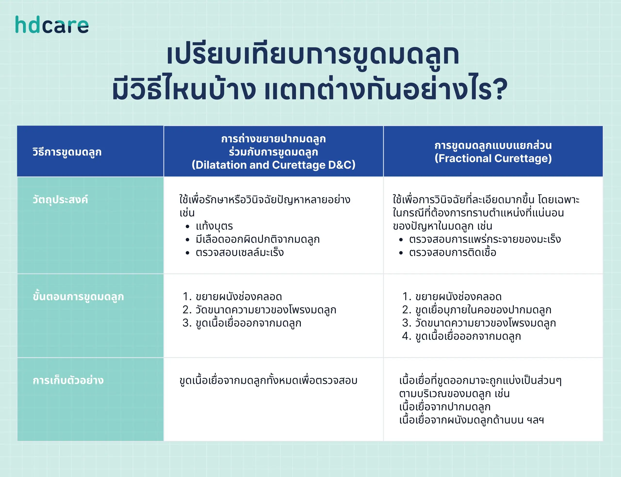 เปรียบเทียบการขูดมดลูก มีวิธีไหนบ้าง แตกต่างกันอย่างไร 1 1 scaled