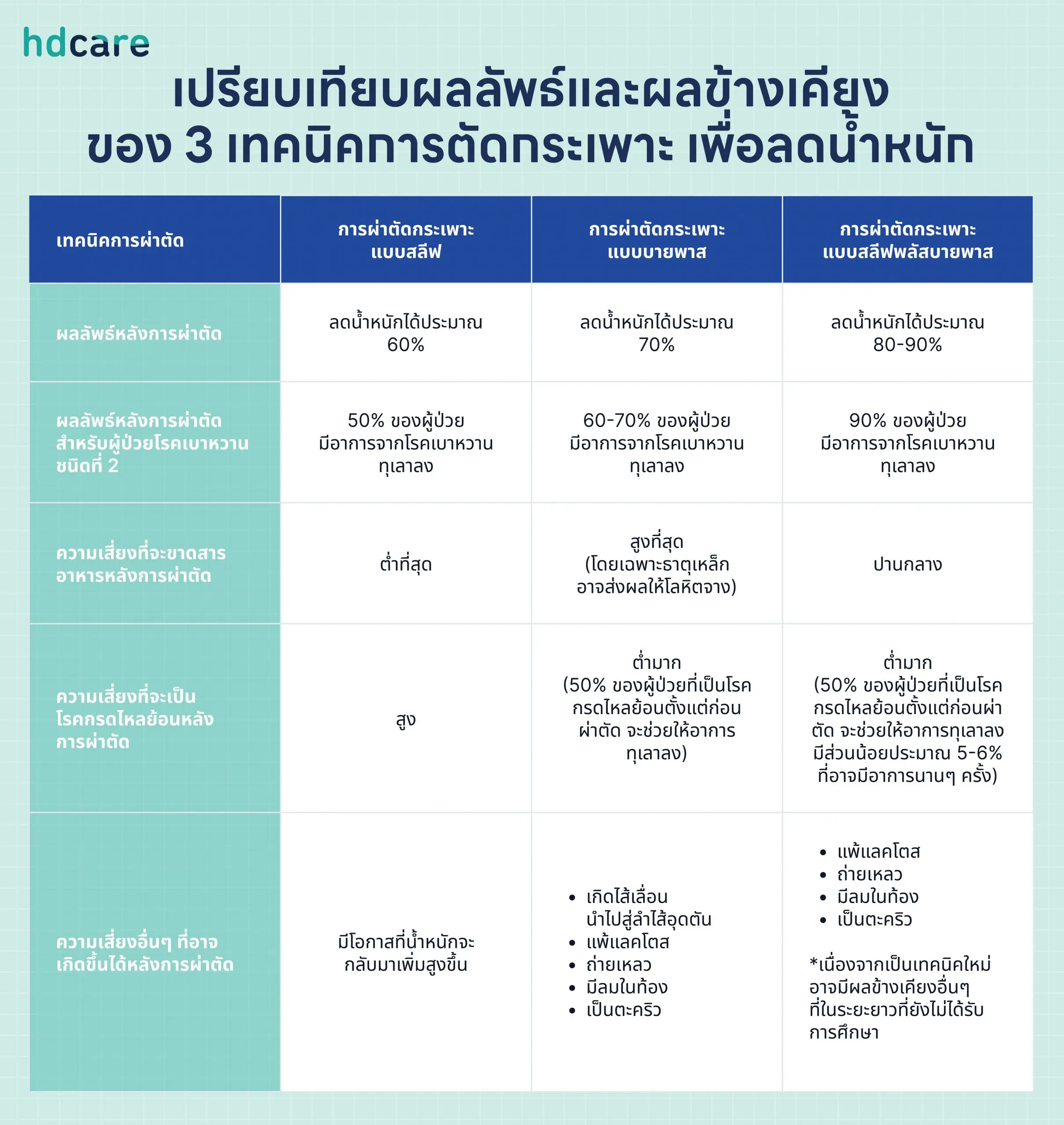 เปรียบเทียบผลลัพธ์และผลข้างเคียงของ 3 เทคนิคการตัดกระเพาะ เพื่อลดน้ำหนัก 1 scaled