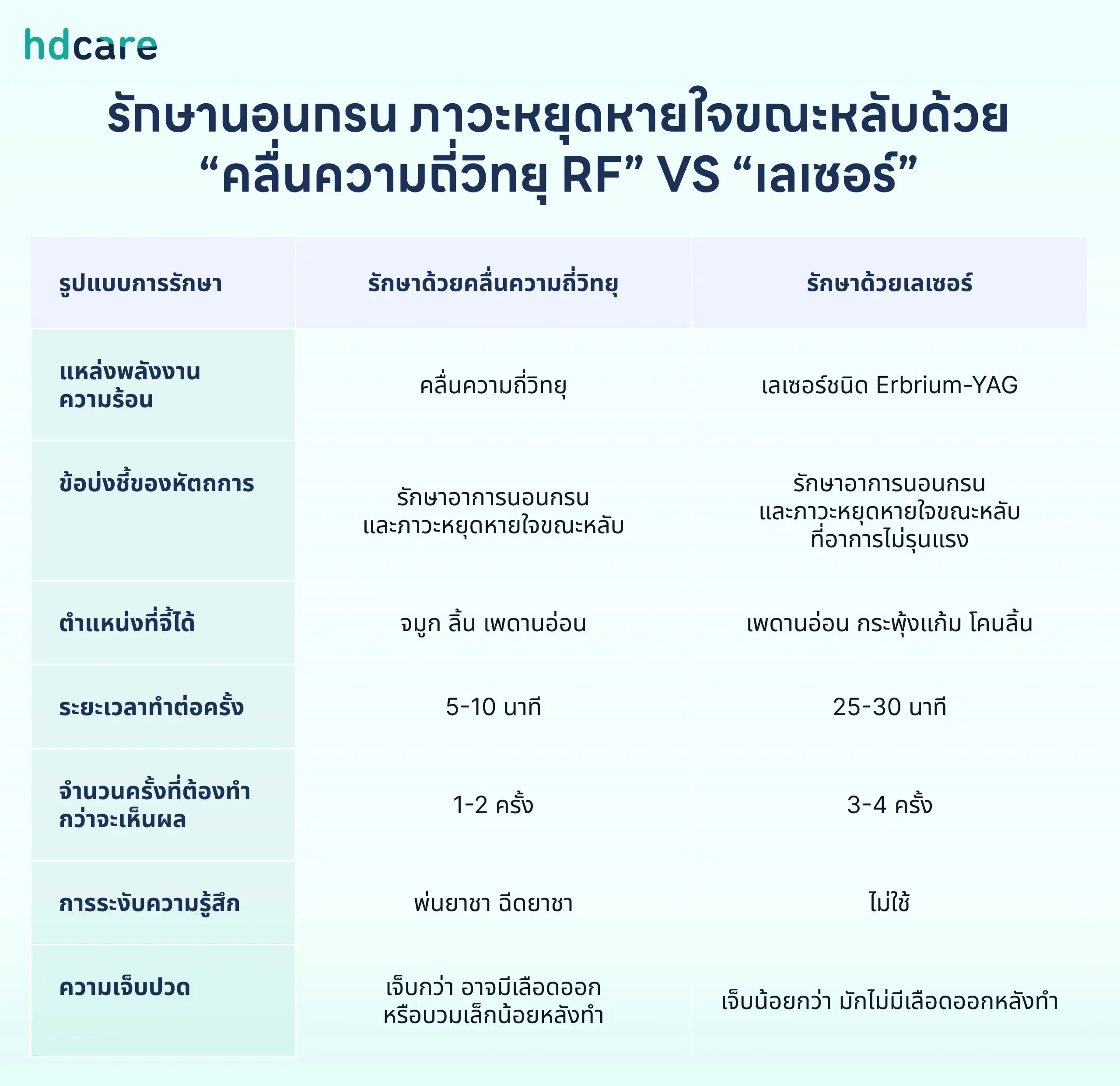 RF vs Laser