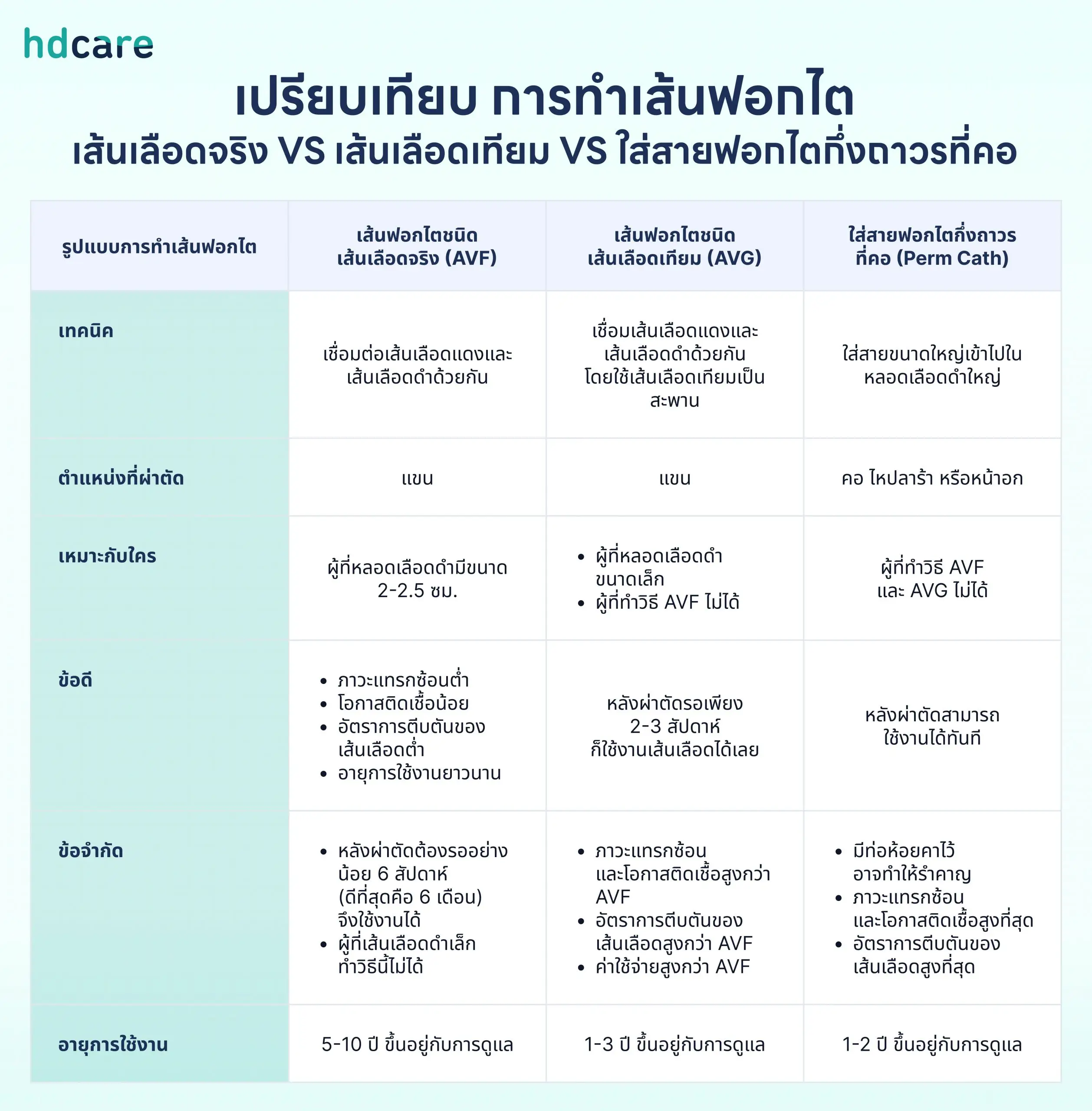 เปรียบเทียบการทำเส้นฟอกไต