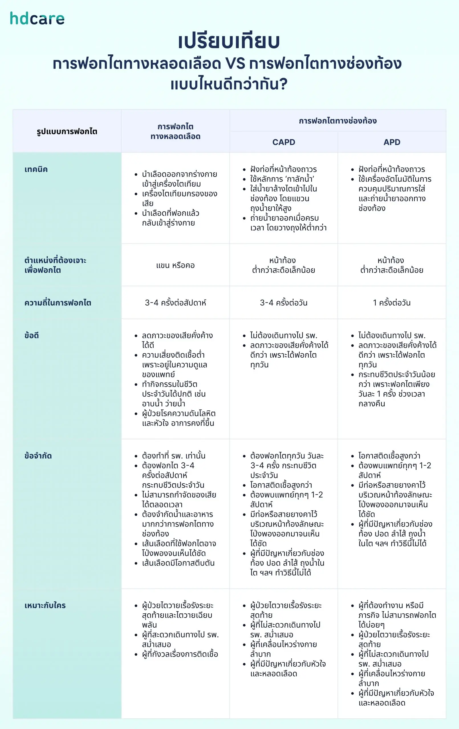 ฟอกไตทางหลอดเลือดVSทางช่องท้อง