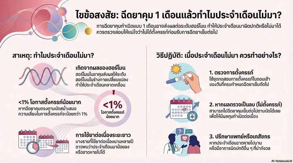 ฉีดยาคุมแบบ 1 เดือน ประจําเดือนไม่มา เพราะอะไร ? 1 ฉีดยาคุมแบบ 1 เดือน ประจําเดือนไม่มา เพราะอะไร ?