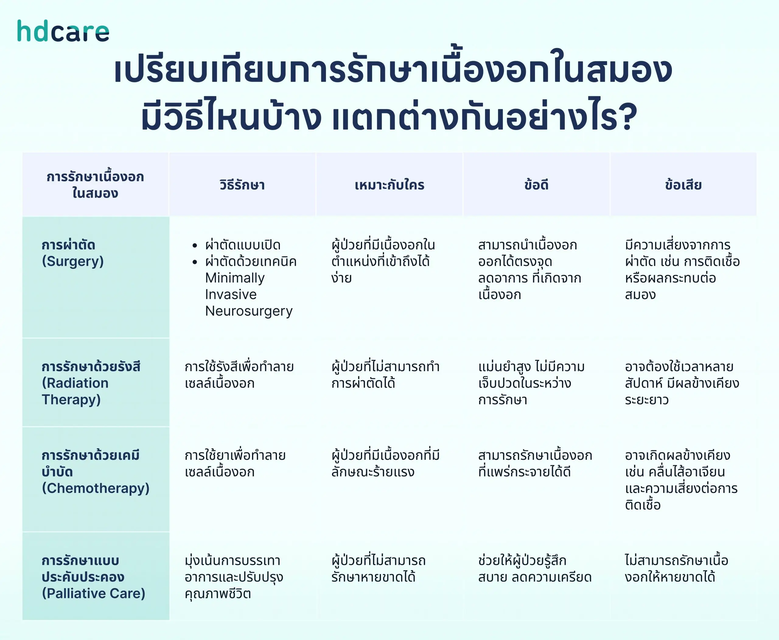 วิธีรักษาเนื้องอกในสมอง