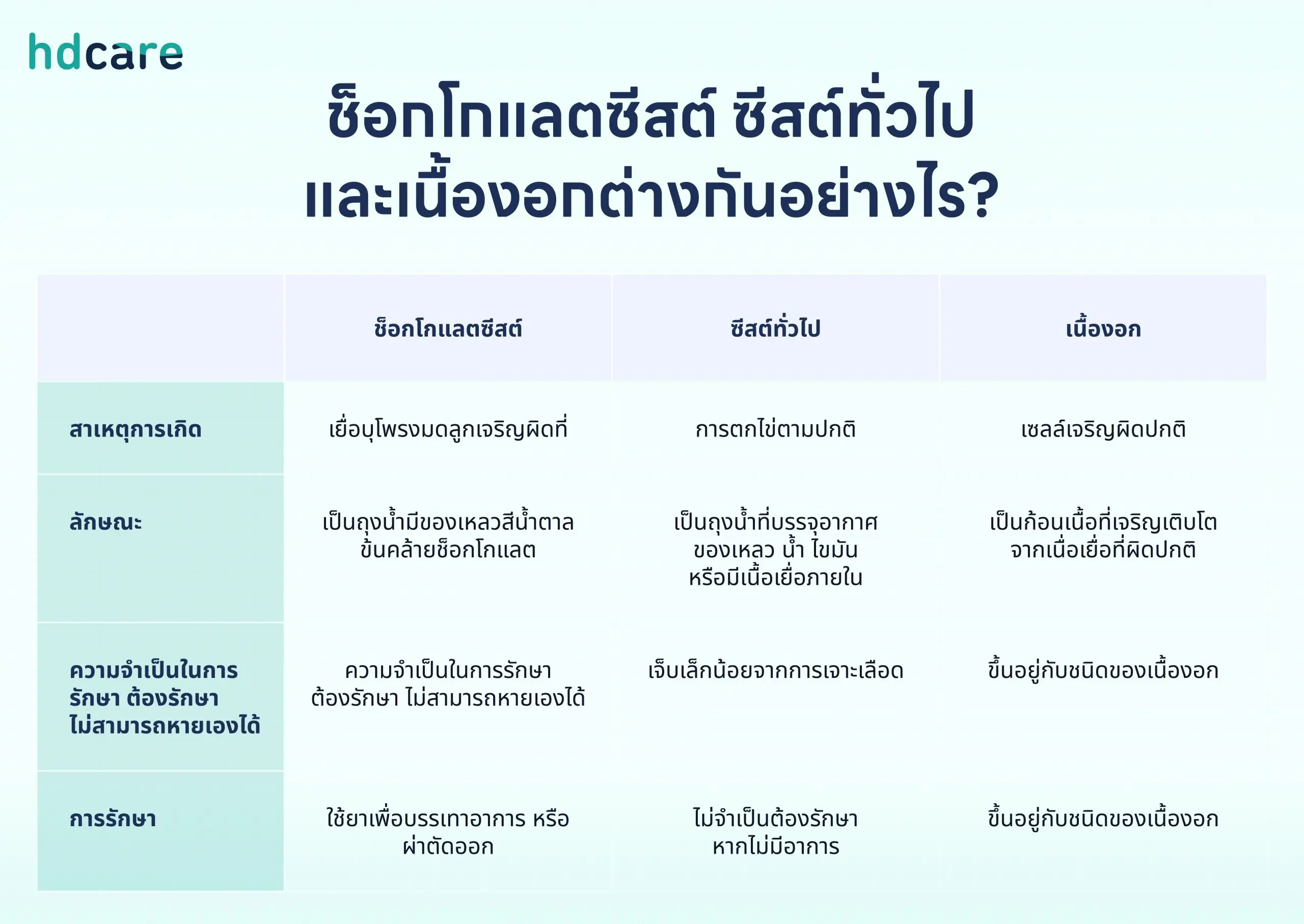 ช็อกโกแลตซีสต์