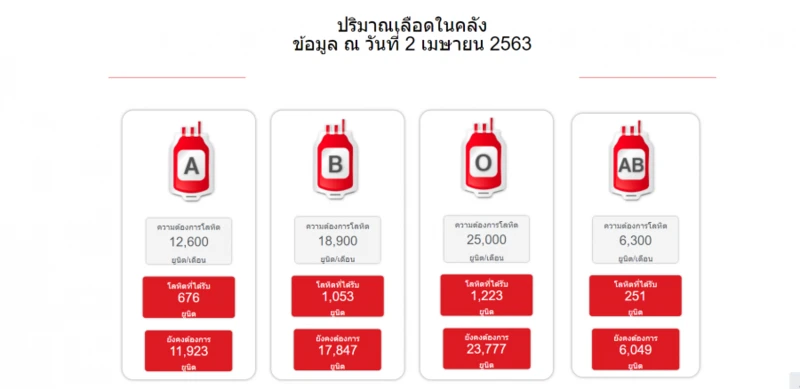 รีวิว บริจาคเลือด ในวิกฤติโควิด-19 ที่สภากาชาดไทย 3 content E0B980E0B8A5E0B8B7E0B8ADE0B894E0B983E0B899E0B884E0B8A5E0B8B1E0B887E0B8AAE0B8A0E0B8B2E0B881E0B8B2E0B88AE0B8B2E0B894