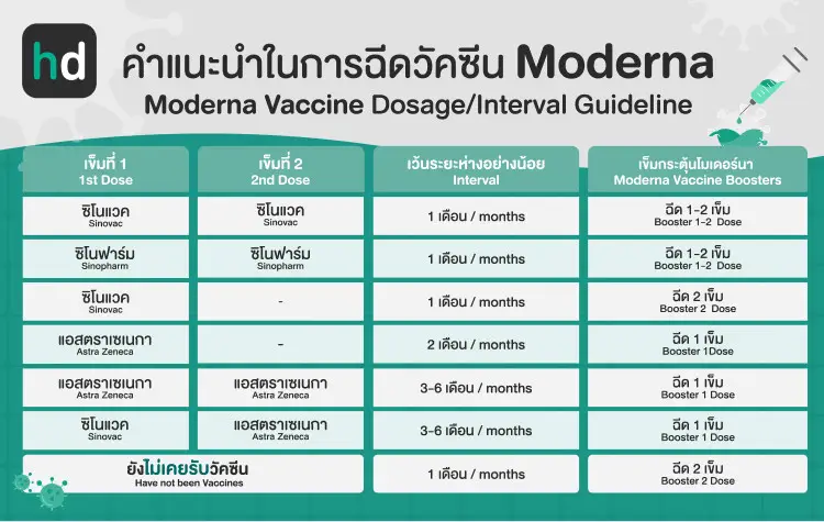 คำแนะนำการฉีดวัคซีน โมเดอร์น่า (Moderna)