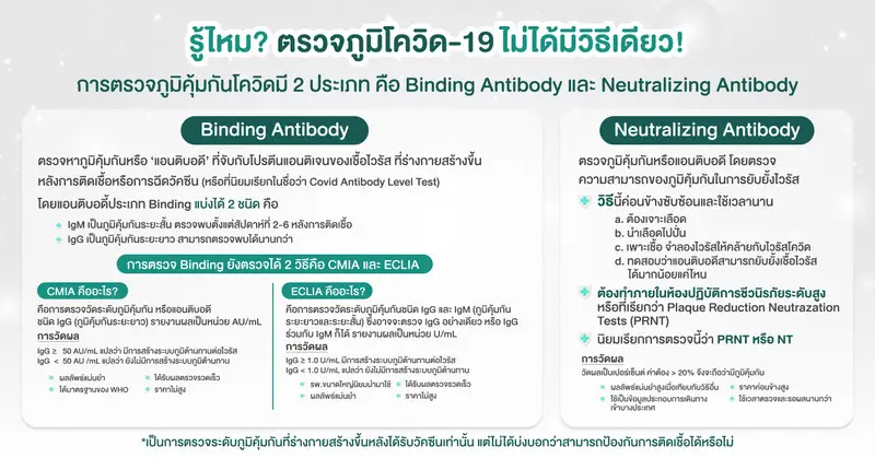 ภาพอธิบายเกี่ยวกับการตรวจภูมิหลังฉีดวัคซีนโควิด