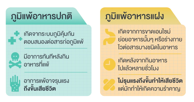 เปรียบเทียบภูมิแพ้ และภูมิแพ้อาหารแฝง