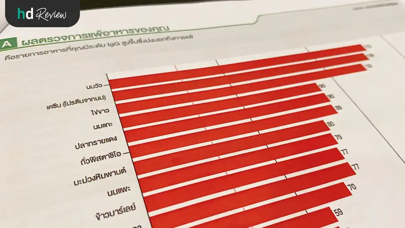 ผลตรวจภูมิแพ้อาหารแฝง Bangkok Anti-Aging Center