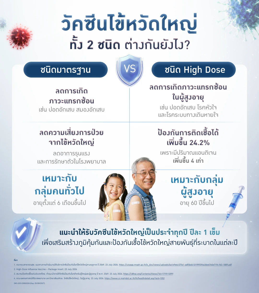 วัคซีนไข้หวัดใหญ่ High Dose คืออะไร? เหมาะกับผู้สูงอายุอย่างไร 3 วัคซีนไข้หวัดใหญ่ High Dose กับวัคซีนไข้หวัดใหญ่ทั่วไป