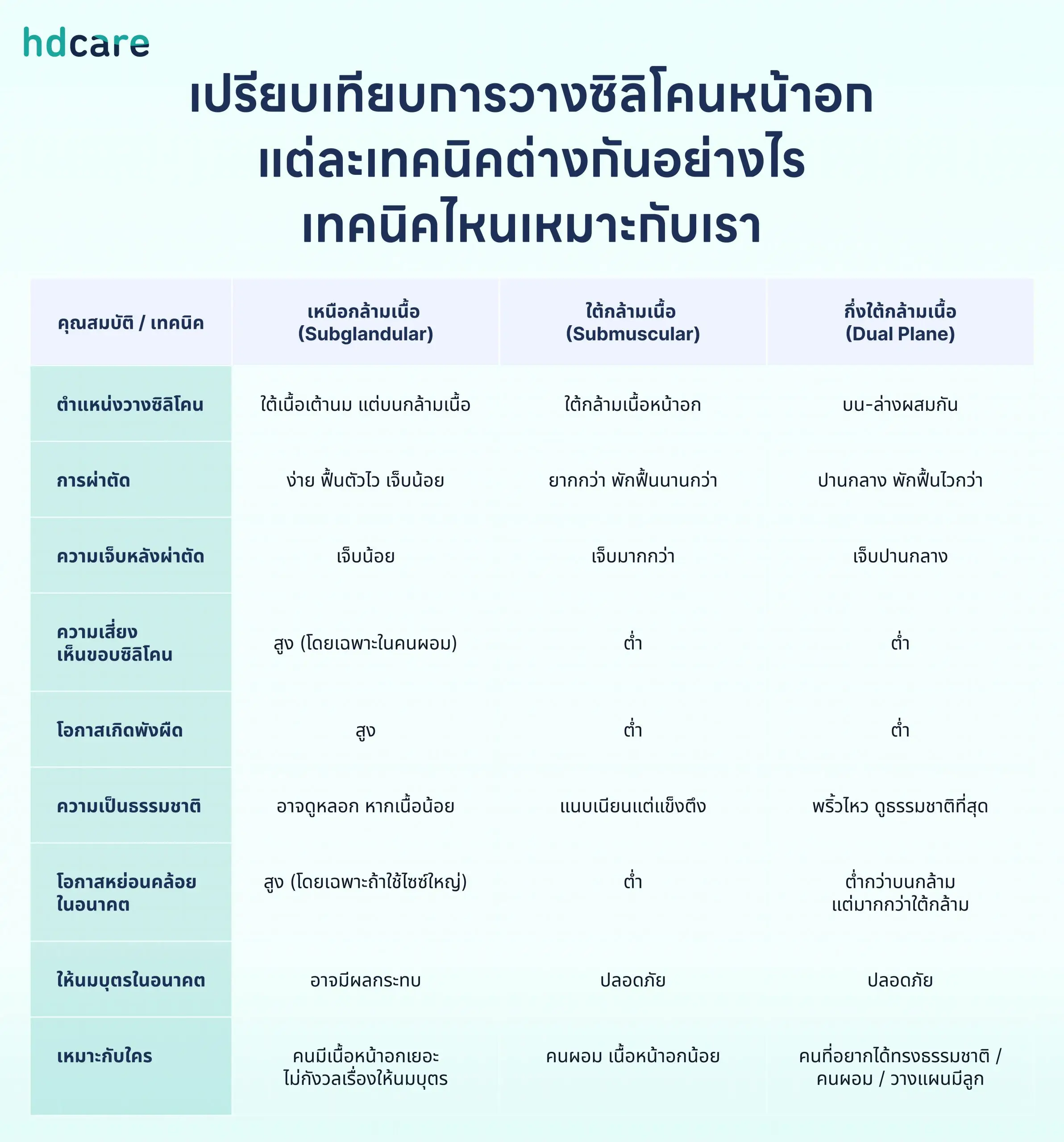 เปรียบเทียบการวางซิลิโคน
