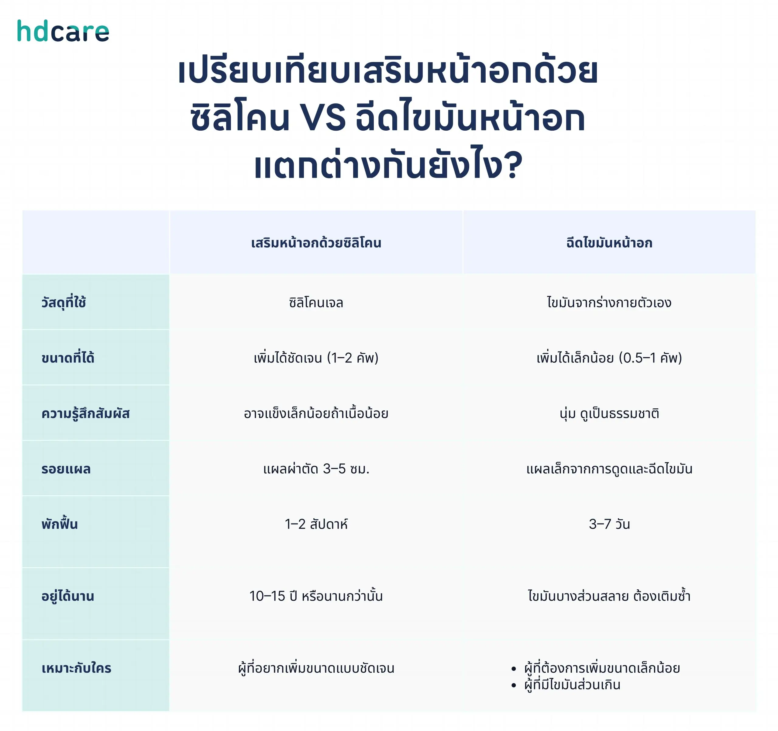 เปรียบเทียบเสริมหน้าอกด้วยไขมัน
