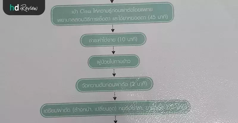 ขั้นตอนการเข้ารับบริการทำเลสิก ที่ รพ.ยันฮี