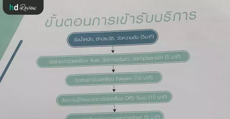 ขั้นตอนการเข้ารับบริการทำเลสิก ที่ รพ.ยันฮี
