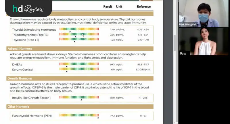 ผลการตรวจฮอร์โมน (Hormones)