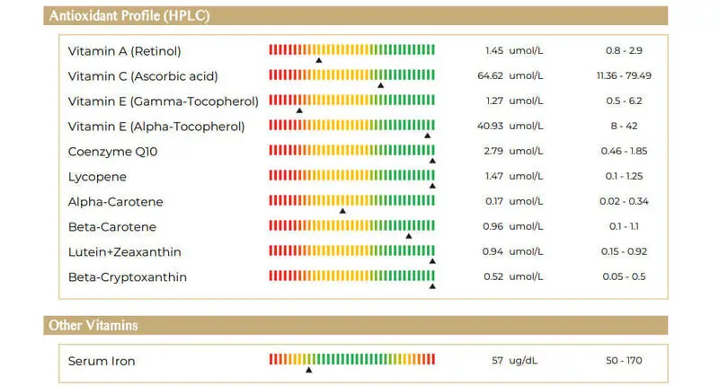 ผลการตรวจวิตามินและสารต้านอนุมูลอิสระ (Nutrition)