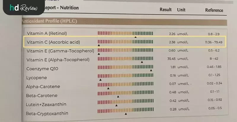 ภาพผลตรวจวิตามิน และสารแอนติออกซิแดนท์ ที่ Thrive Wellness