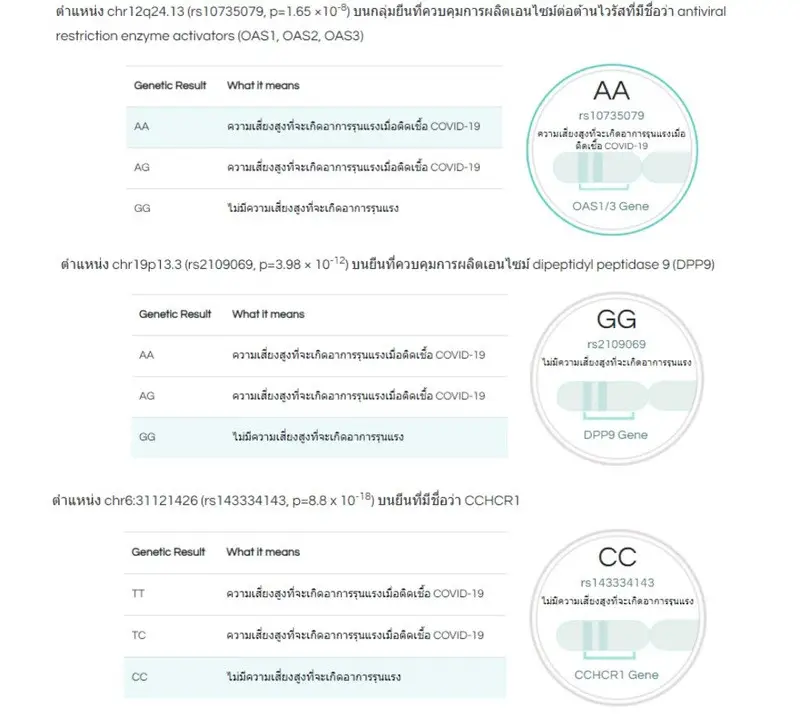 รีวิวผลตรวจ DNA ความรุนแรงของการติด COVID-19