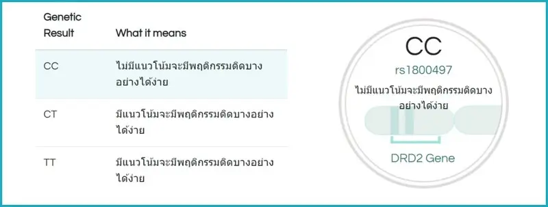 พฤติกรรมติดบางอย่างได้ง่าย (Addictive Behaviour)