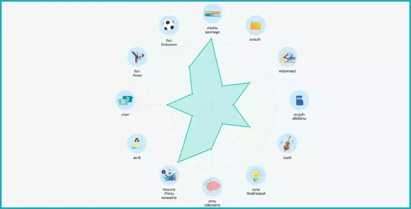 รายการตรวจพรสวรรค์ จาก Geneus DNA