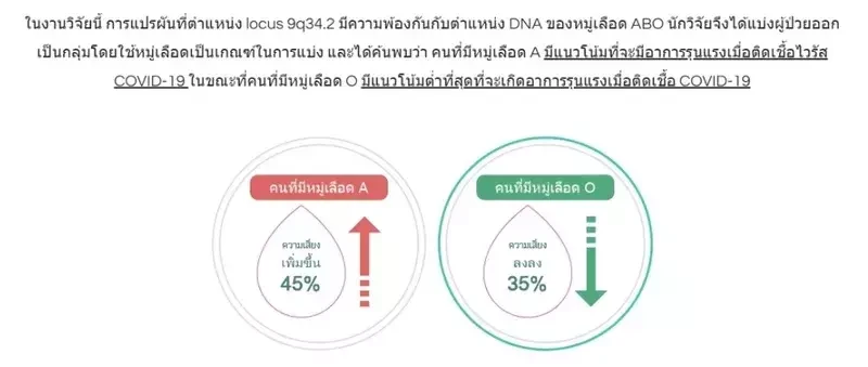 รีวิวผลตรวจ DNA ความรุนแรงของการติด COVID-19