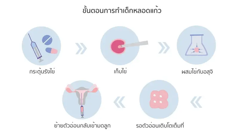 ขั้นตอนทำเด็กหลอดแก้ว โดย Yesmom