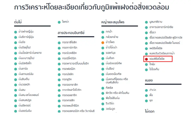 ผลตรวจวิเคราะห์ภูมิแพ้แฝง ต่อสิ่งแวดล้อมจาก MyWelltality