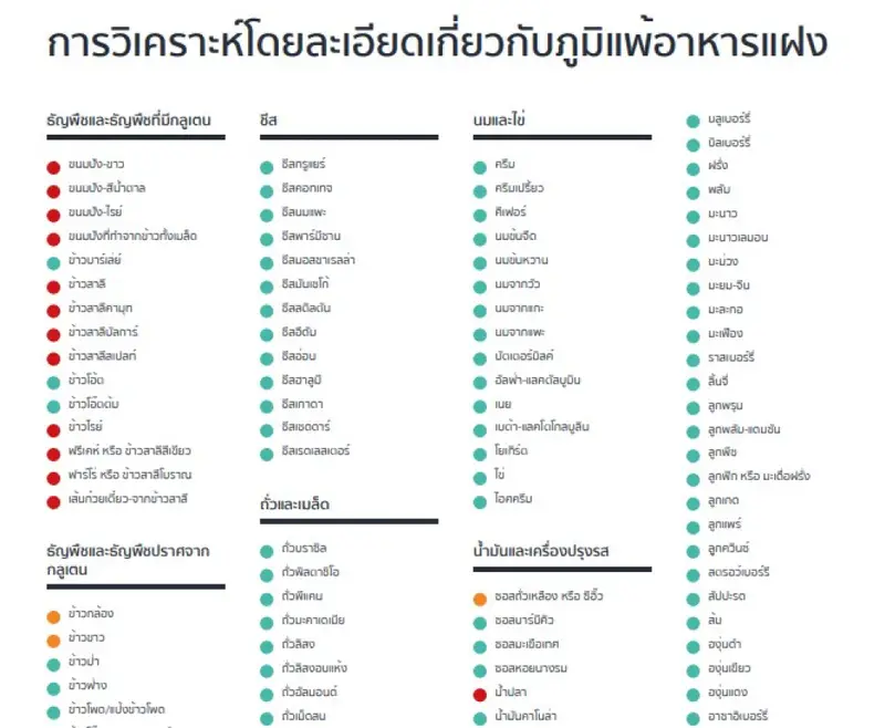 ผลตรวจวิเคราะห์ภูมิแพ้อาหารแฝงโดยละเอียดจาก MyWelltality