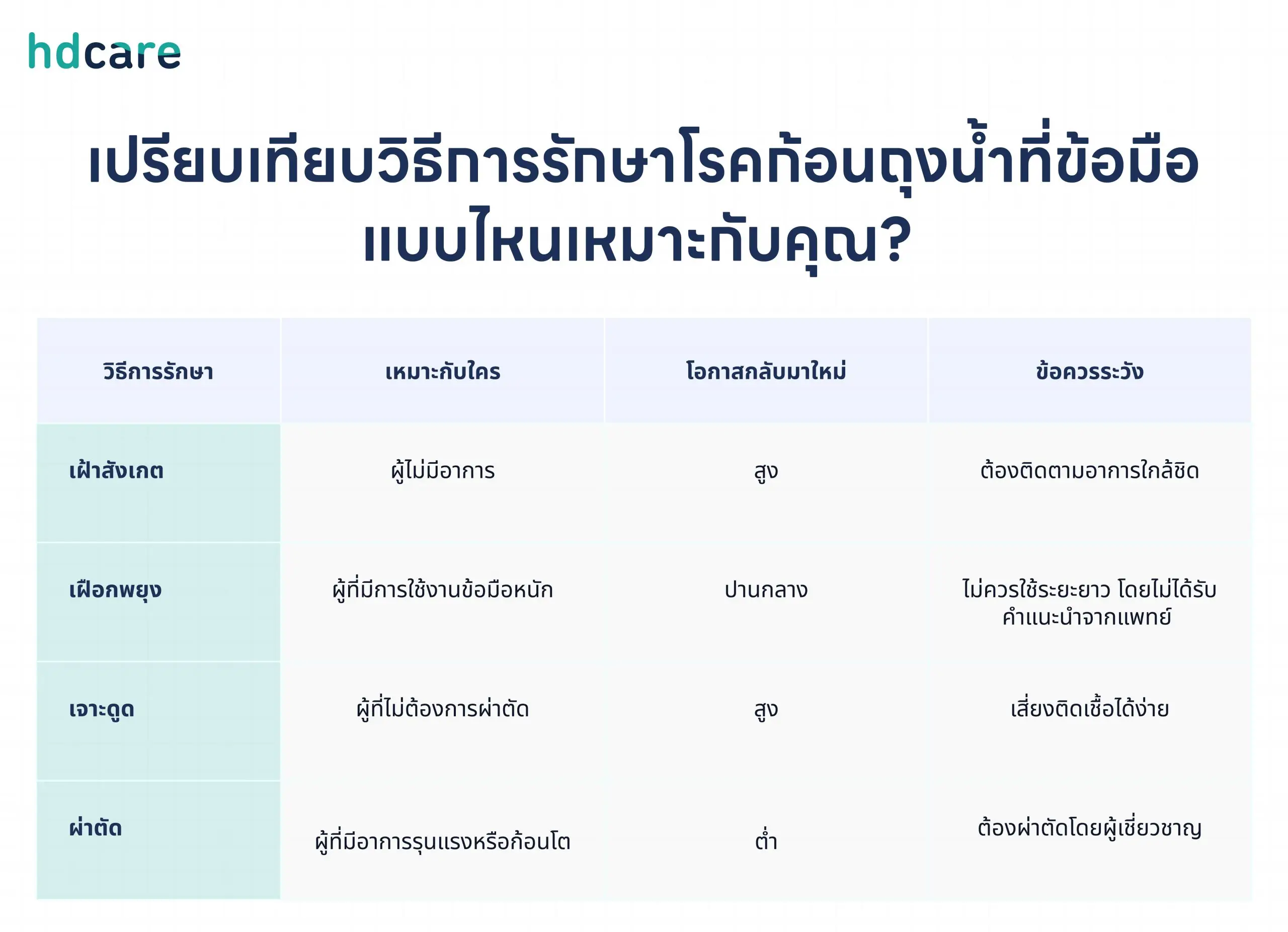 ก้อนถุงน้ำที่ข้อมือ