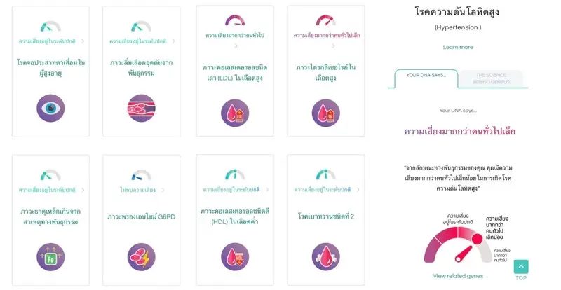 ผลตรวจวิเคราะห์สุขภาพด้วย DNA โดย Geneus DNA