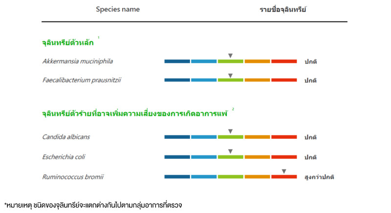 ตัวอย่างผลตรวจวิเคราะห์ การอ่านผลตรวจจุลินทรีย์ และการปรับใช้ในชีวิตประจำวัน