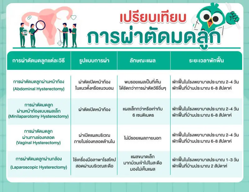การผ่าตัดมดลูก 4 วิธี