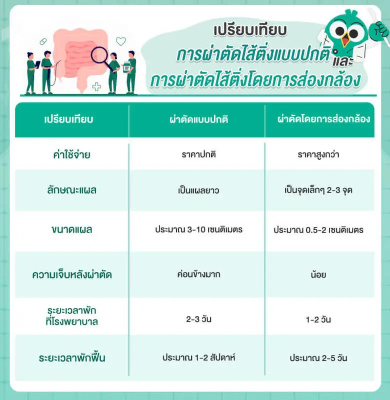 เปรียบเทียบการผ่าตัดไส้ติ่งแบบปกติและแบบผ่านกล้อง