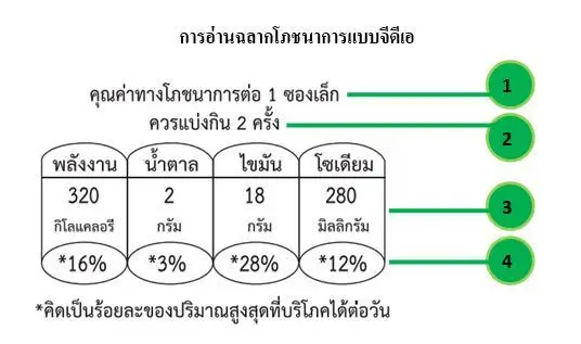 ฉลากโภชนาการ GDA