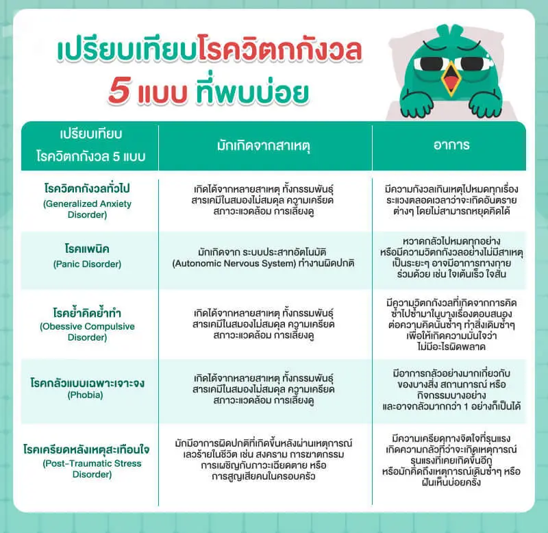 เปรียบเทียบโรควิตกกังวลแต่ละแบบ
