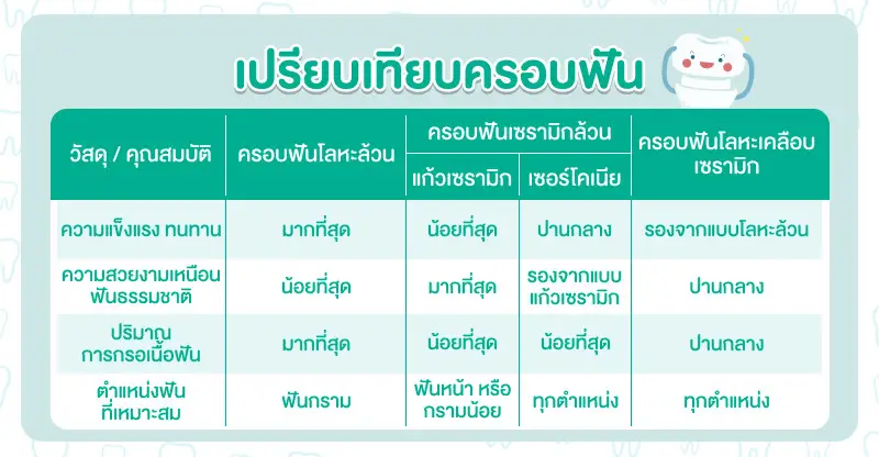 วัสดุครอบฟัน