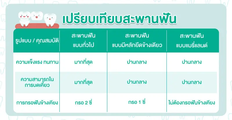 ข้อดีข้อเสียสะพานฟันแต่ละแบบ