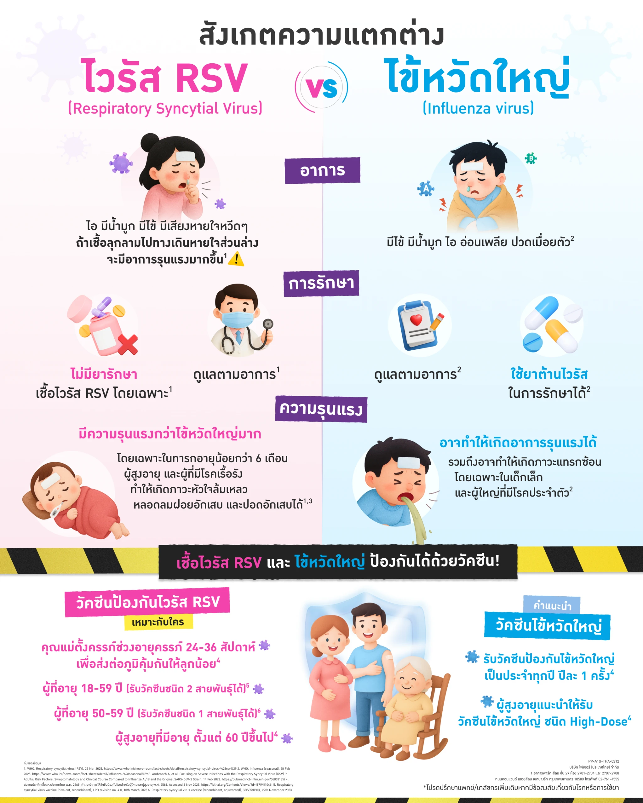 แยกให้ชัด! ความแตกต่างระหว่าง RSV กับ ไข้หวัดใหญ่ เช็กอาการก่อนลุกลามหนัก 3 RSV กับ ไข้หวัดใหญ่ ต่างกันยังไง
