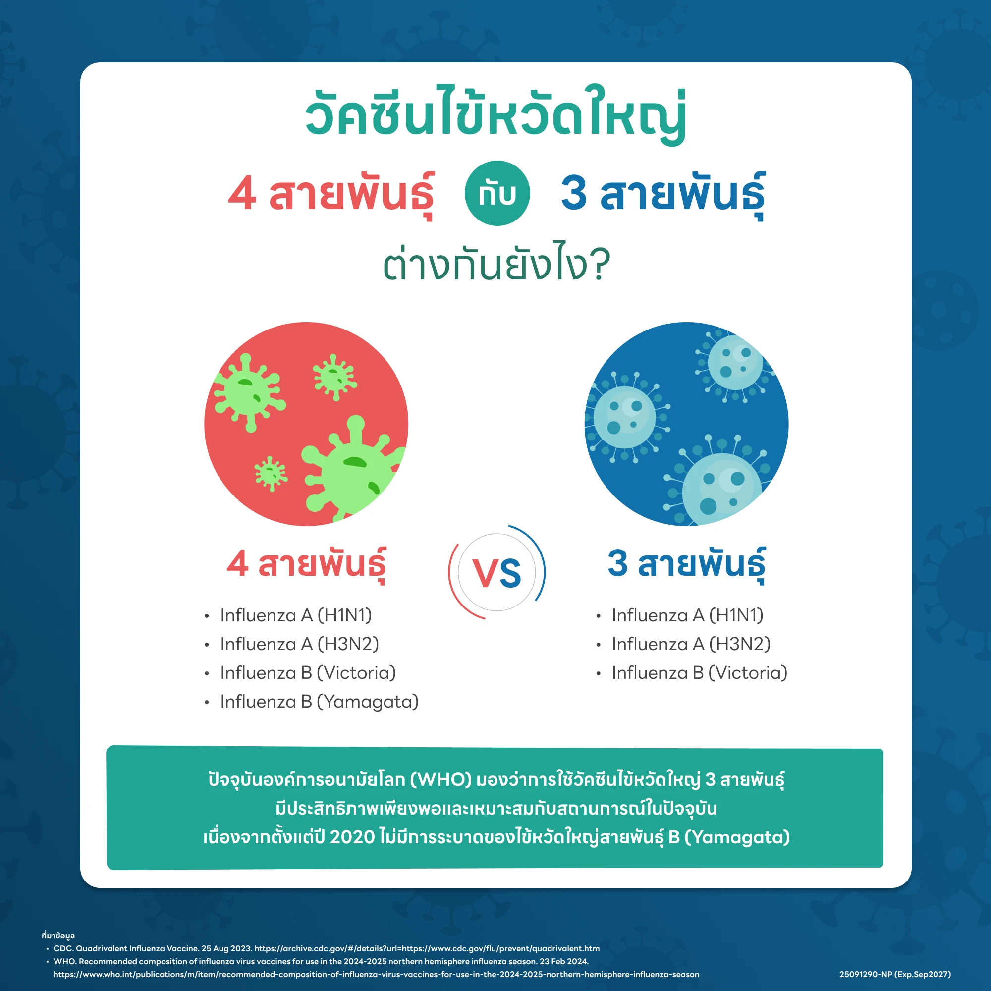วัคซีนไข้หวัดใหญ่ 4 สายพันธุ์ กับ 3 สายพันธุ์ ต่างกันยังไง? ควรเลือกฉีดแบบไหนดี 3 วัคซีนไข้หวัดใหญ่ 4 สายพันธุ์ กับ 3 สายพันธุ์ ต่างกันอย่างไร