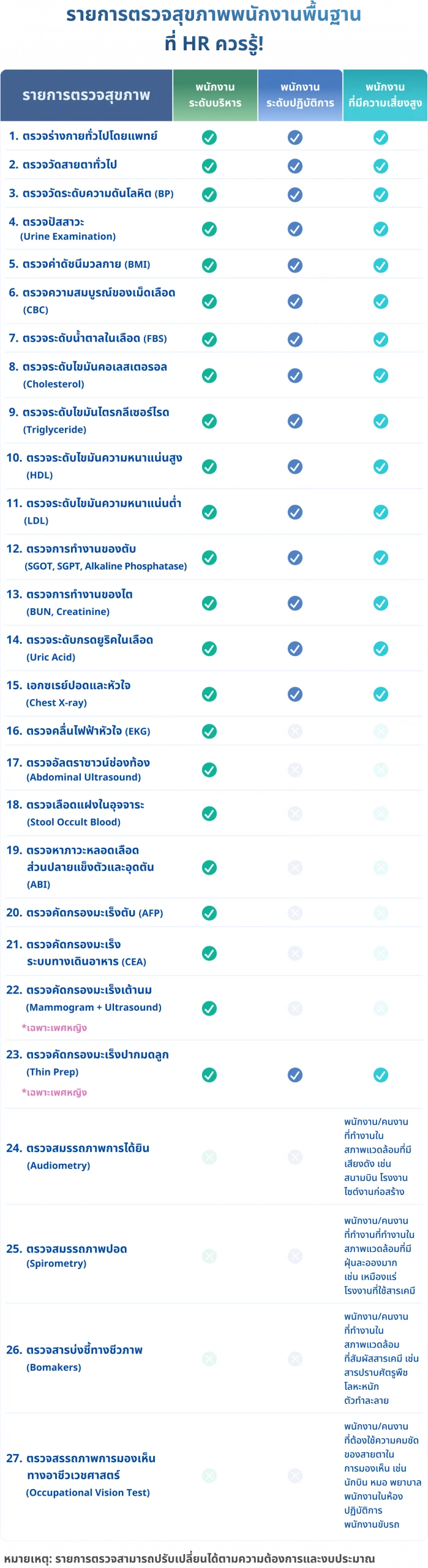 รวมทุกเรื่องที่ HR ต้องรู้: ตรวจสุขภาพประจำปีพนักงาน 2026 3 รายการตรวจสุขภาพพนักงาน