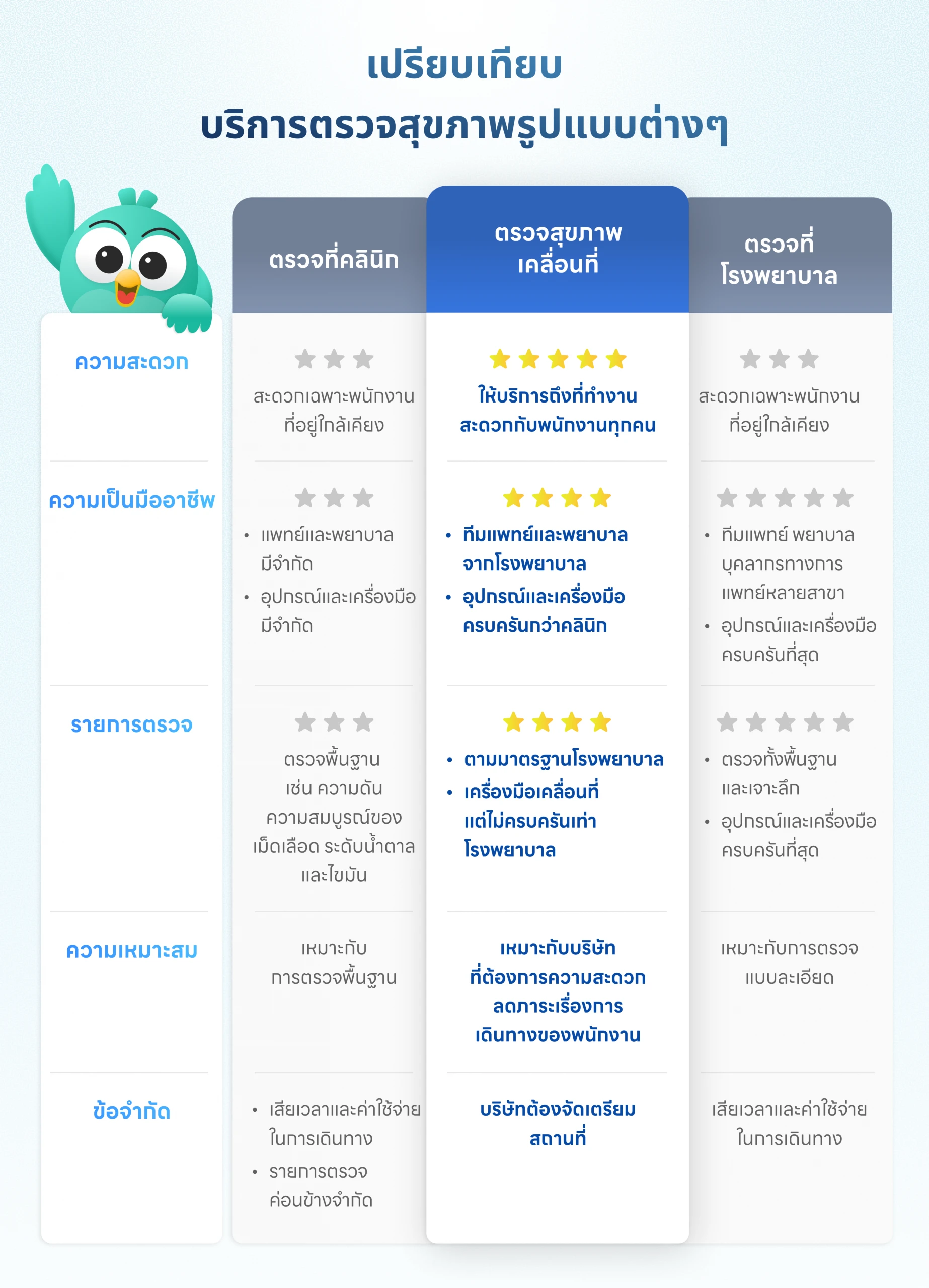 รวมทุกเรื่องที่ HR ต้องรู้: ตรวจสุขภาพประจำปีพนักงาน 2026 4 เปรียบเทียบบริการตรวจสุขภาพพนักงานรูปแบบต่างๆ