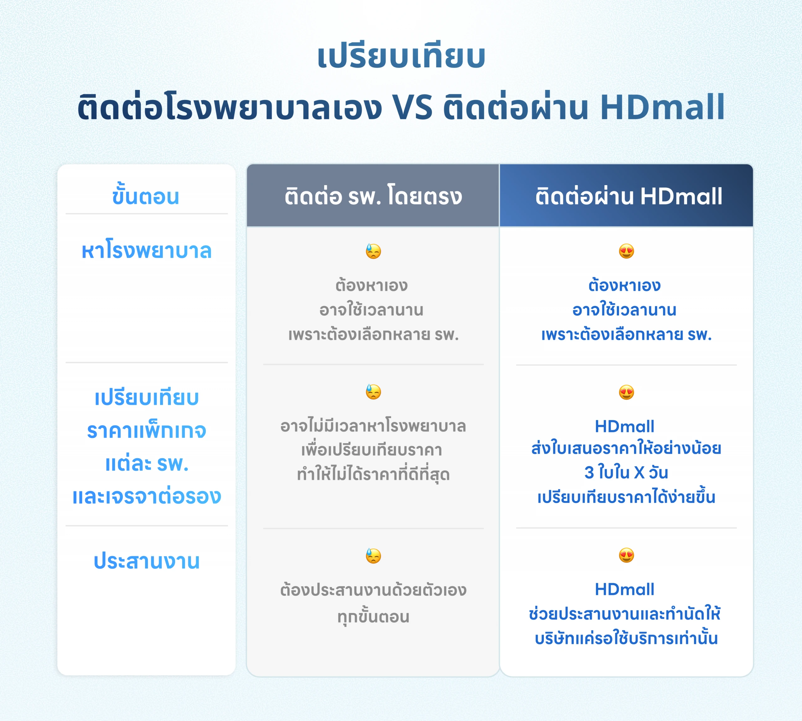 รวมทุกเรื่องที่ HR ต้องรู้: ตรวจสุขภาพประจำปีพนักงาน 2026 5 เปรียบเทียบติดต่อ รพ. เอง กับติดต่อผ่าน HDmall