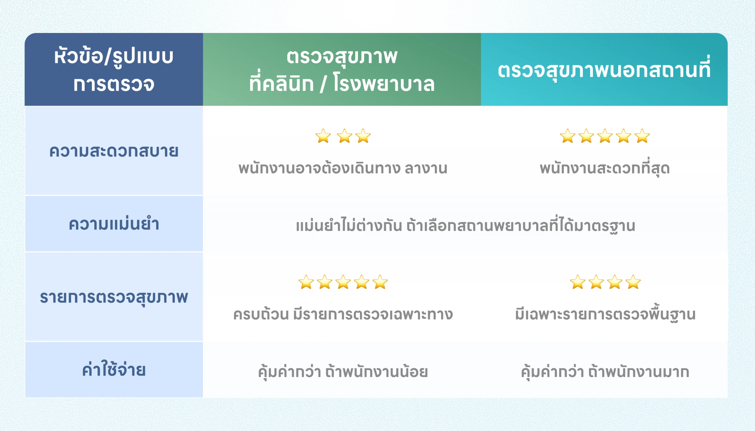 ตรวจสุขภาพพนักงาน ตรวจที่คลินิก รพ. VS นอกสถานที่ 4 สรุปข้อดี–ข้อจำกัด ของการตรวจสุขภาพแบบ Offsite และ Onsite
