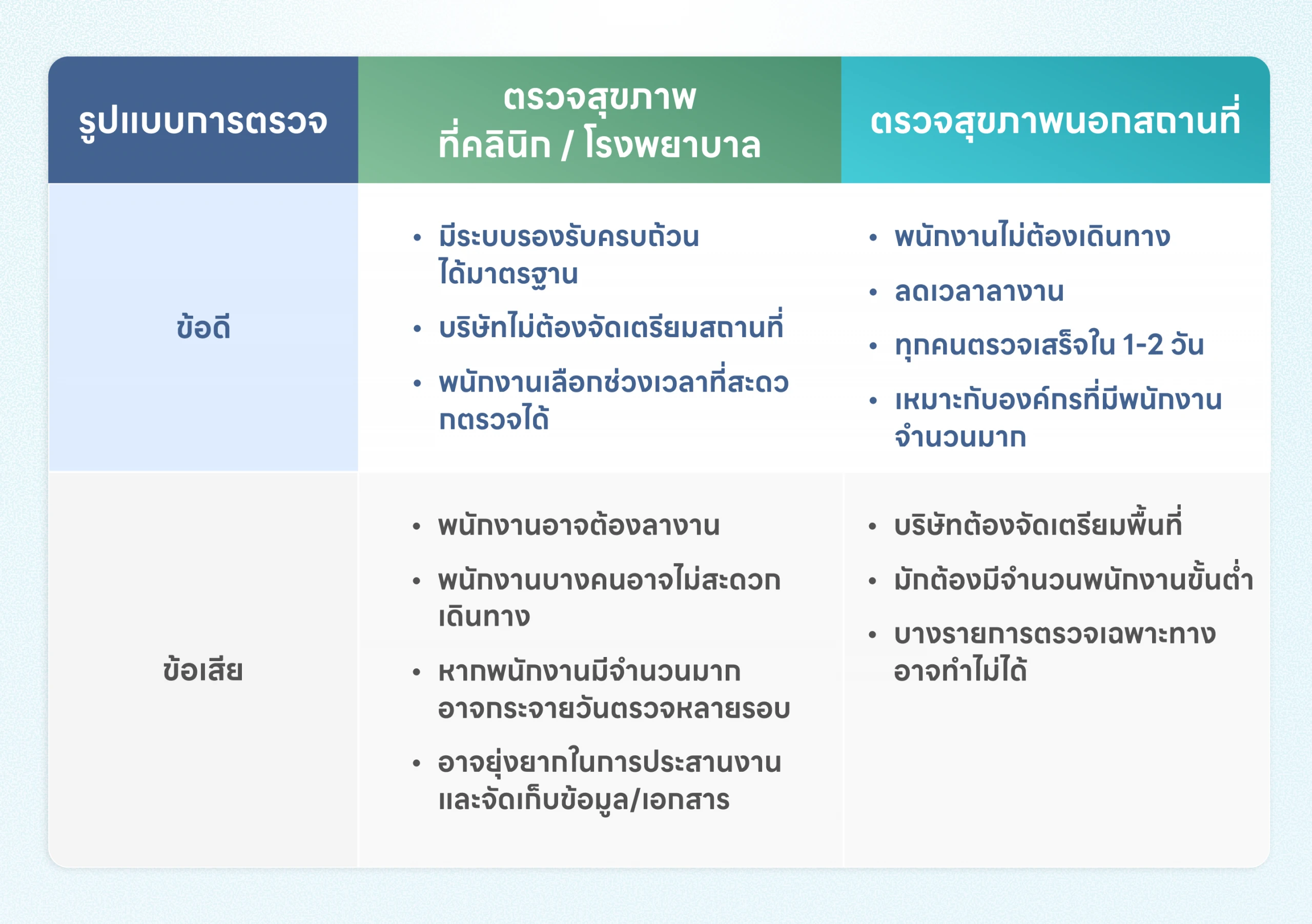 ตรวจสุขภาพพนักงาน ตรวจที่คลินิก รพ. VS นอกสถานที่ 3 เปรียบเทียบความต่าง ตรวจสุขภาพบริษัท Onsite VS Offsite